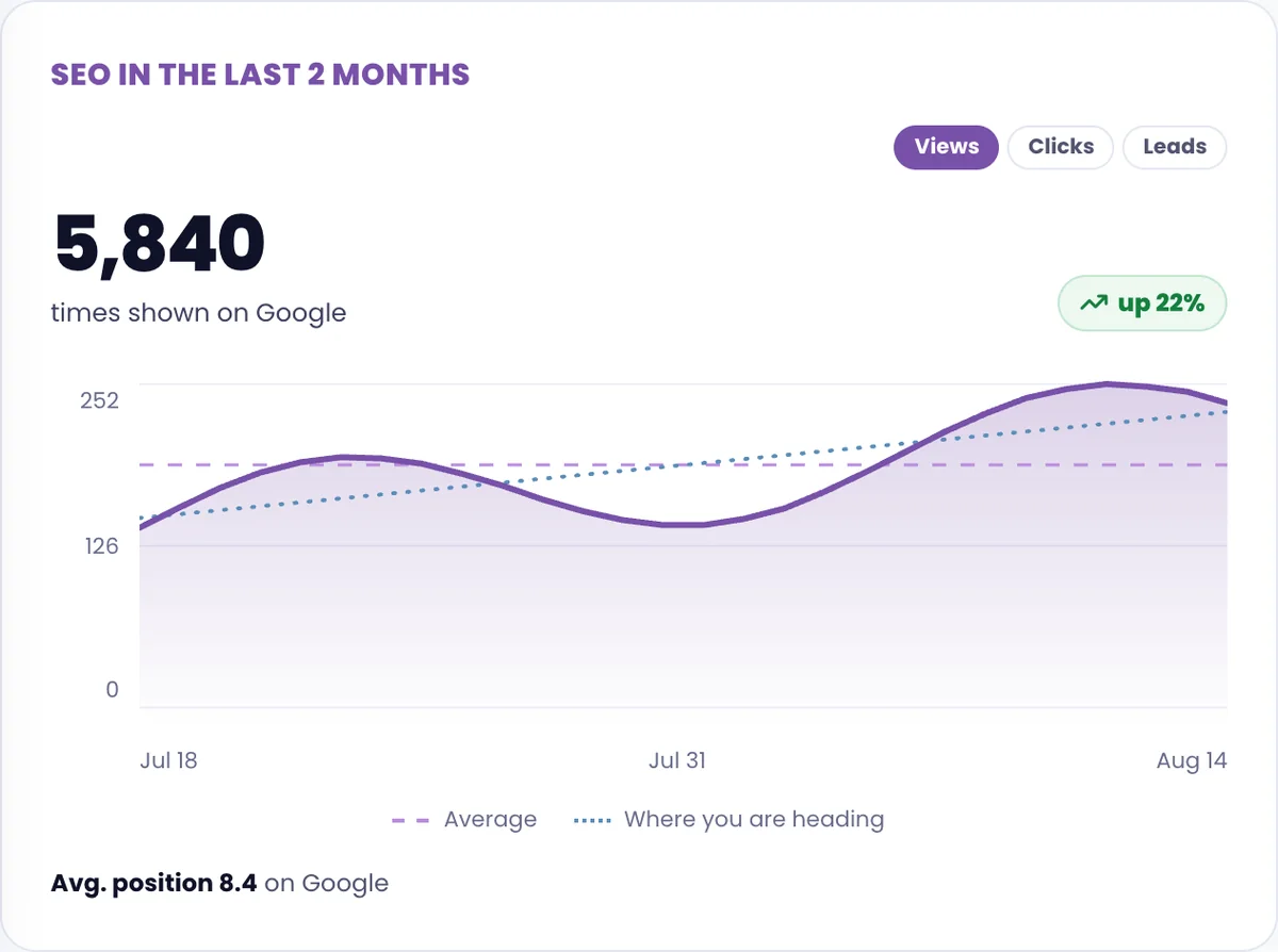 The search performance section showing impressions, clicks, and average position from Google