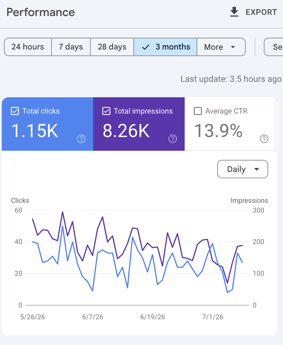 Real SEO results from a WebEaze client: Google search impressions, clicks, and rankings climbing over time